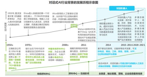 2022对话式AI发展 行业概览与人工智能应用软件开发新趋势