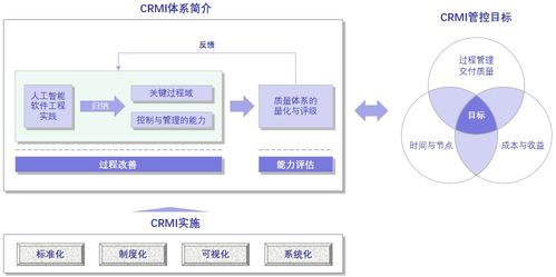 探究人工智能软件工程能力成熟度管理与评价体系CRMI在人工智能应用软件开发中的应用