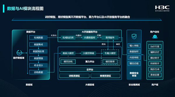 AI+大数据双轮驱动 医院变革下新华三的破局之匙与人工智能应用软件开发